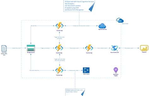 microsoft azure call center solution, Call automation overview