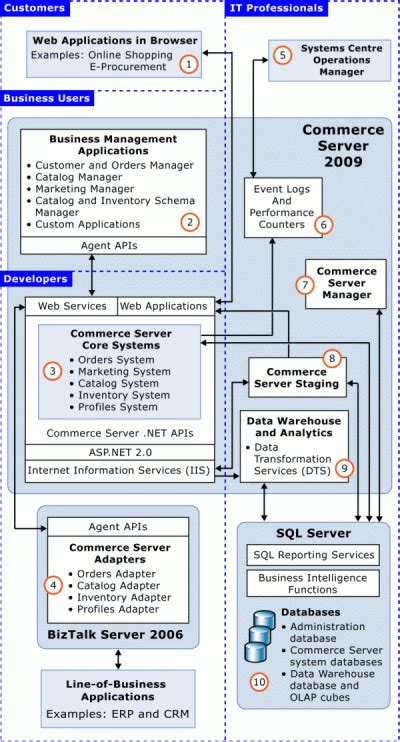 microsoft commerce server, Microsoft commerce server (part 2)