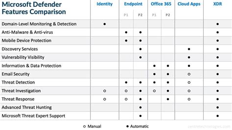 microsoft defender vs security, Microsoft defender vs security essentials: get to know which is right