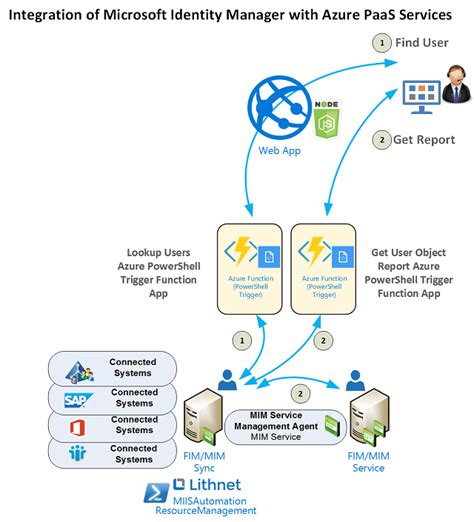 microsoft identity integration server, Microsoft identity integration server third edition