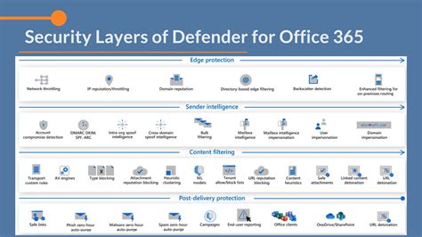microsoft office 365 defender, Microsoft defender for office 365 security overview
