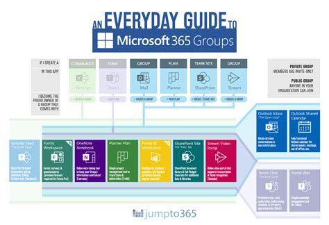microsoft office 365 groups, 365 microsoft office groups vs sharepoint explained security group online infographic training use outlook series azure development management gate. Office 365 groups explained