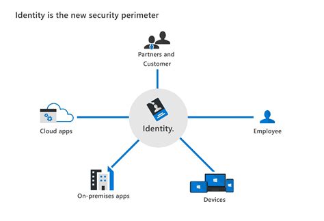 microsoft office 365 identity platform, Authentication streamlined azure resuelve fallo outlook afectaba ww. The works with office 365 – identity program now streamlined