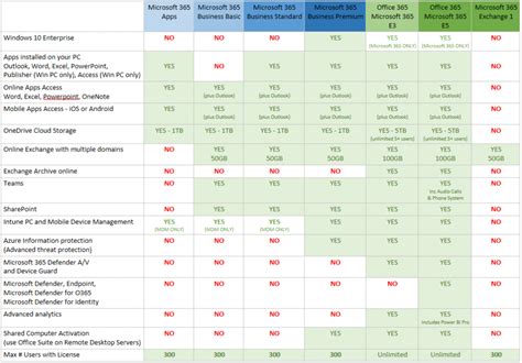 microsoft office 365 license types, Microsoft 365 licensing. 365 microsoft licensing license licenses table