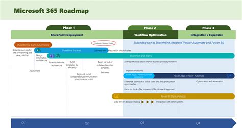 microsoft office 365 roadmap, Building a microsoft 365 roadmap