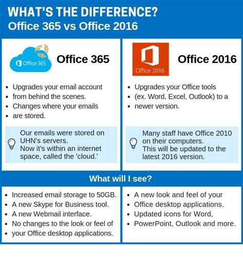 microsoft office 365 vs 2016, Difference between microsoft 365 and 2019