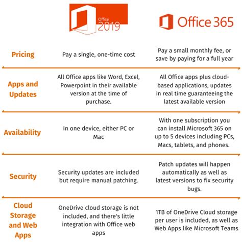 microsoft office 365 vs 2019, Microsoft 365 vs. office 2019