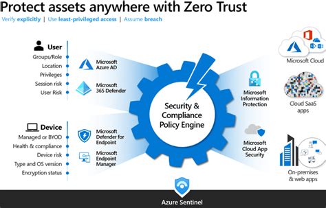 microsoft office 365 zero trust, Zero trust concept microsoft