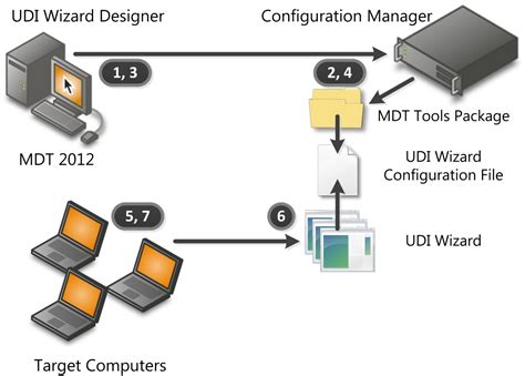 microsoft office deployment toolkit, Deploy a windows 10 image using mdt (windows 10)