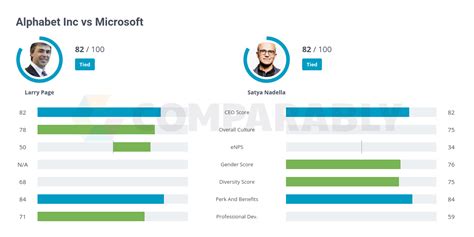 microsoft vs alphabet, Alphabet vs microsoft: difference and comparison