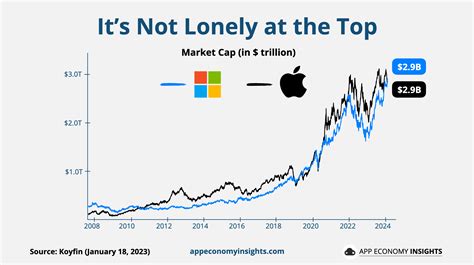 microsoft vs apple market cap chart, Microsoft apple chart market statista capitalization catches rival infographic old up. Chart: microsoft pulls ahead (again) in long rivalry with apple
