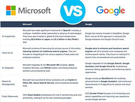 microsoft vs google shopping, Google vs microsoft: difference and comparison