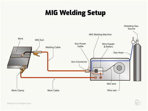 mig welding equipment diagram 