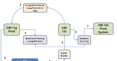 Migrating Catalog Groups From Obiee 11g To 12c