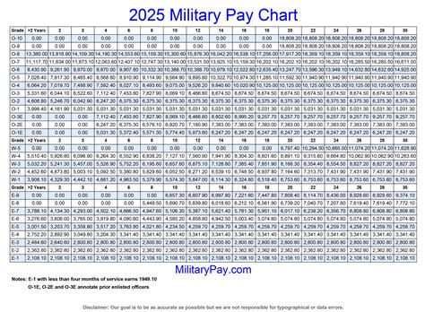 Military Drill Pay Chart