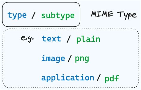 mime type file extension, Mime types