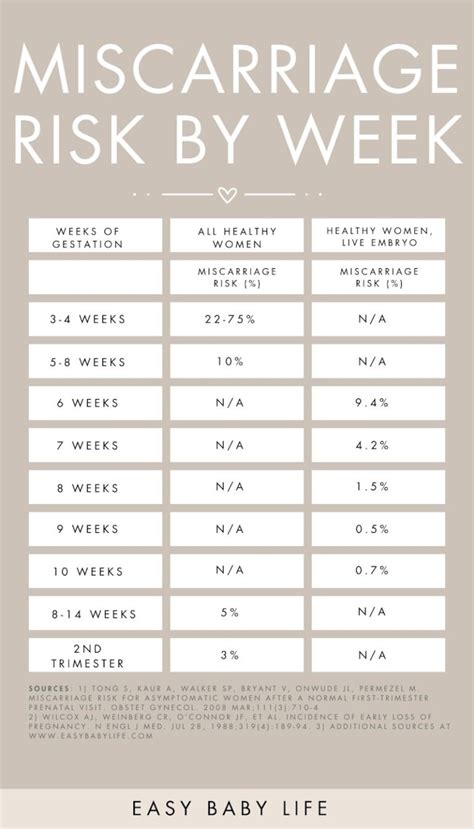 Miscarriage Risk By Week Chart