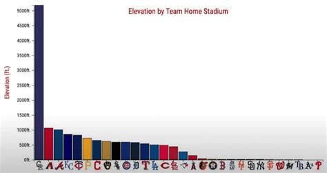 Mlb Stadium Elevation Chart