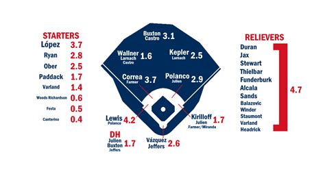 Mn Twins Depth Chart