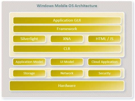 mobile os architecture diagram, 1. windows mobile os architecture