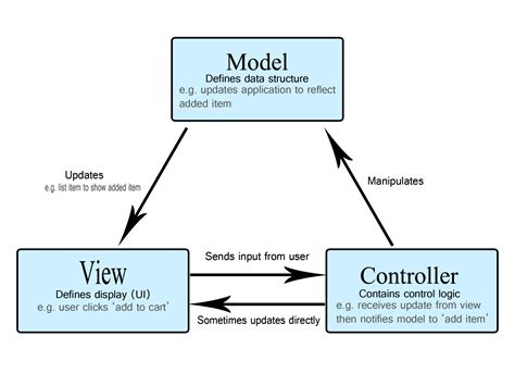 model view controller diagram 