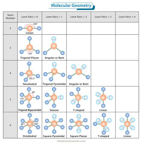 Molecule Shape Chart
