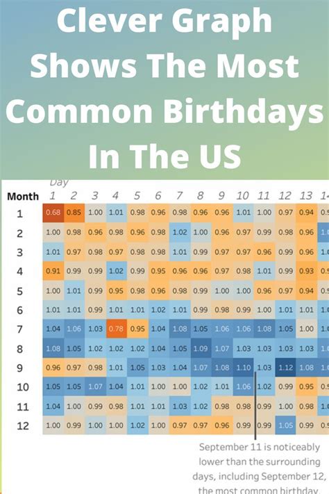 Most Common Birthday Chart