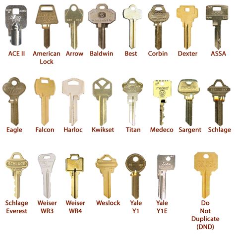 most popular key design, Design of keys