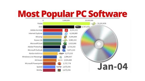 most popular pc software, Most popular pc software