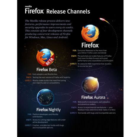 mozilla firefox all version list, Mozilla firefox logo design – history, meaning and evolution (2022). Firefox mozilla four l10n esr settimane weken volgend vier elke maand sviluppo iedere versie brengt tweakers metrics