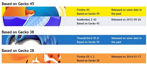 mozilla firefox release schedule, Get started with firefox. Mozilla accelerates firefox to a four-week release cycle