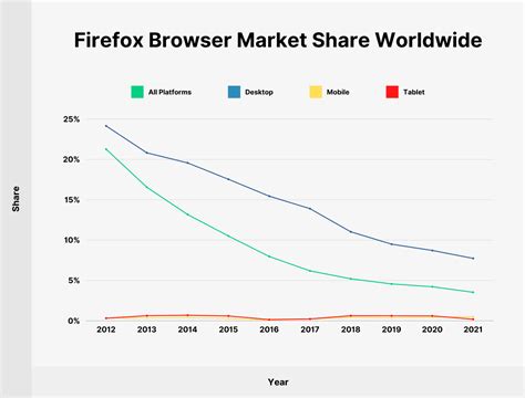 mozilla firefox usage, Firefox promises mozilla. Firefox mozilla salary itdm