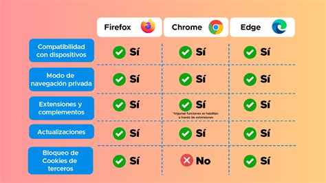mozilla firefox vs chrome vs edge, The google chrome vs microsoft edge battle is proving to be bad news. Microsoft edge vs firefox