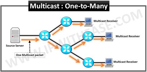 multicast, Unicast vs multicast: what are the differences?