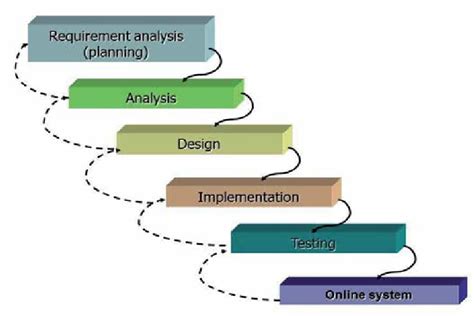 multimedia software development model, The software development phases of multimedia multimodal dialog