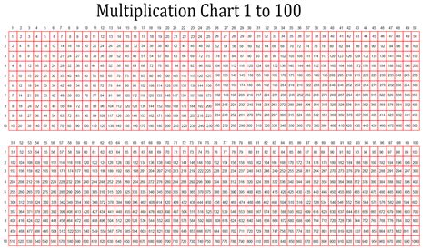 Multiplication Chart 1 1000000000000000000