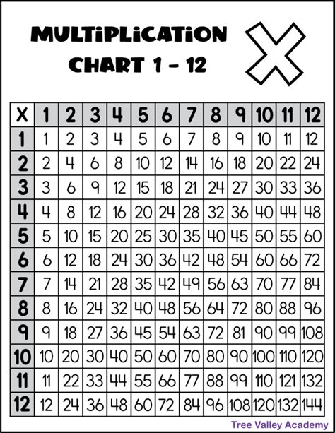 Multiplication Table Chart 1 12