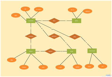 mysql er diagram relationship 