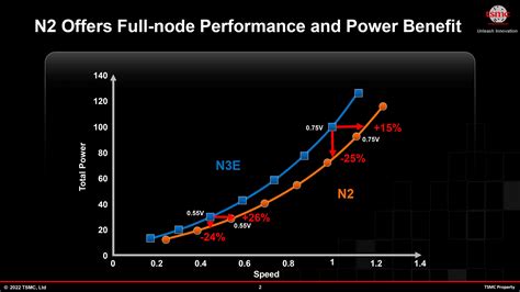 nanometer chip performance v chart, Chip nanometer technology explained, and why the smaller the better
