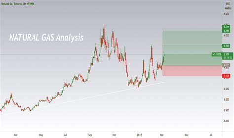 Nat Gas Futures Chart