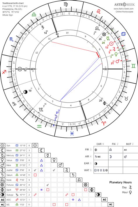 Natal Chart United States