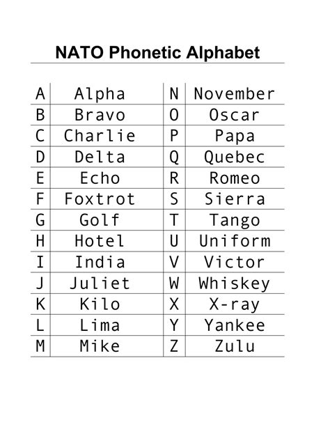 Nato Phonetic Chart