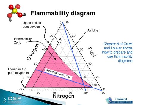 natural gas flammability diagram 