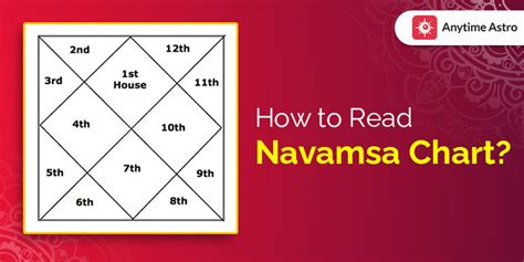 Navamsa Chart Generator