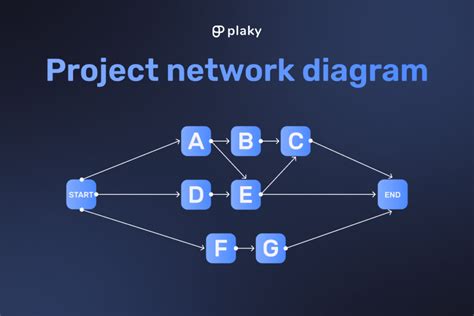 network diagram for a project, Project management network diagram complete guide