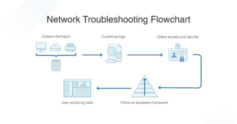 network troubleshooting diagram 