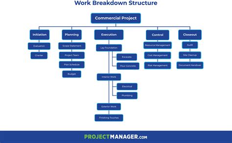 network work breakdown structure, Breakdown work structure network example implementation century st 21st ppt powerpoint presentation v1