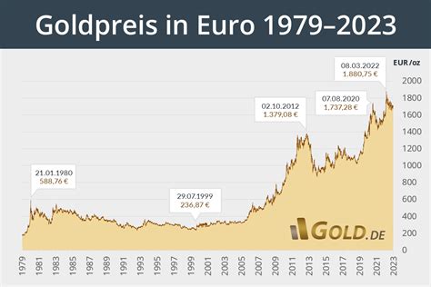 neueste Gold