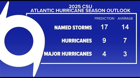 new Hurricane Season