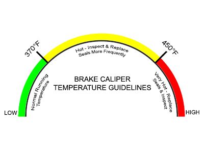 Normal Brake Rotor Temperature Chart